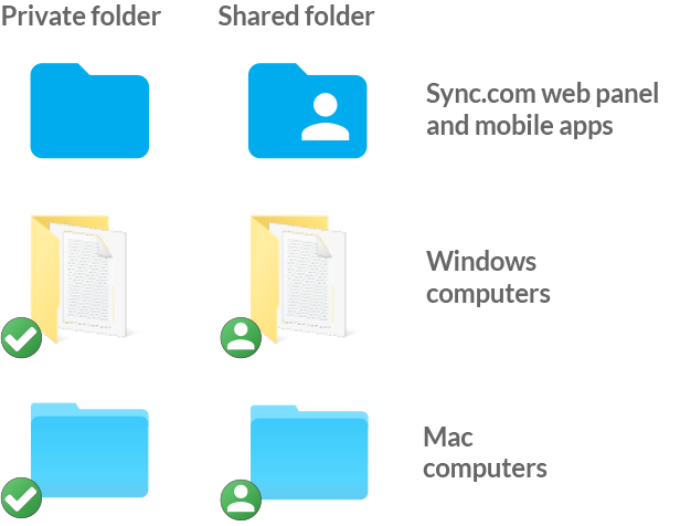 google drive shared folder not syncing